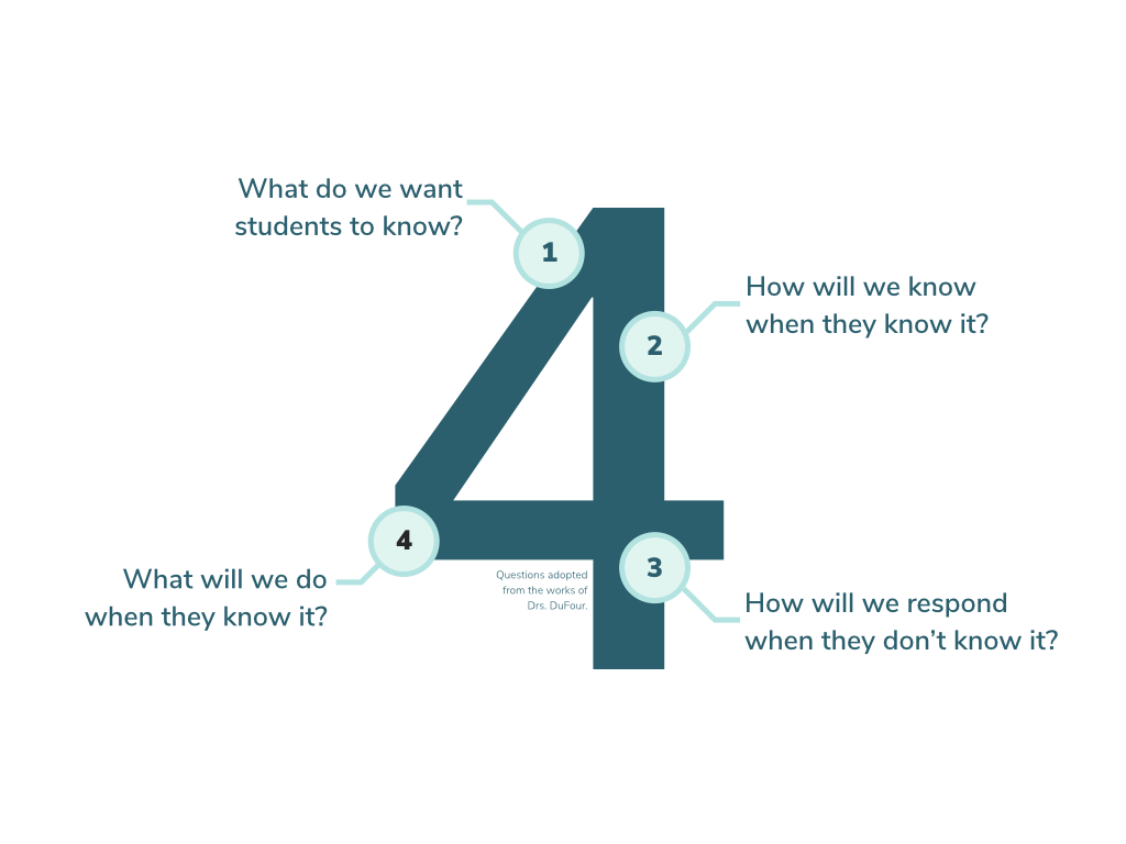 The number 4 with Dr. DuFour's 4 PLC Questions
